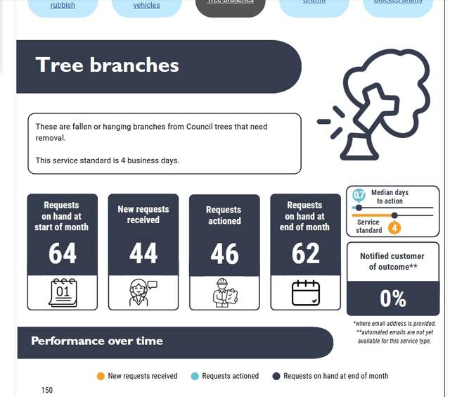 Council tracks its own customer requests
